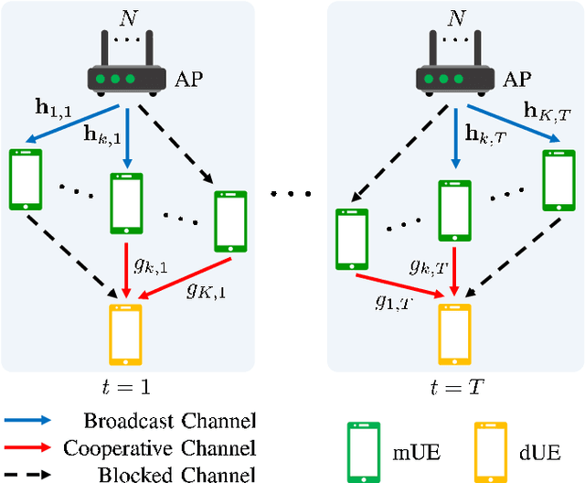 Figure 1 for Smart Resource Allocation at mmWave/THz Frequencies with Cooperative Rate-Splitting