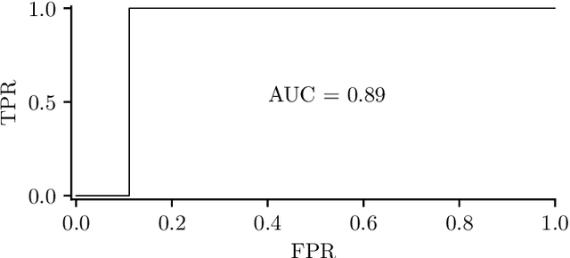 Figure 1 for Is AUC the best measure for practical comparison of anomaly detectors?