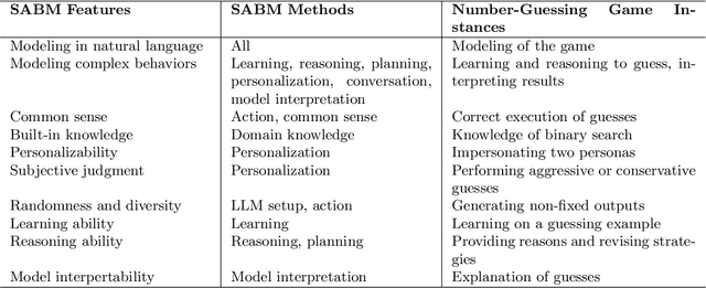 Figure 4 for Smart Agent-Based Modeling: On the Use of Large Language Models in Computer Simulations