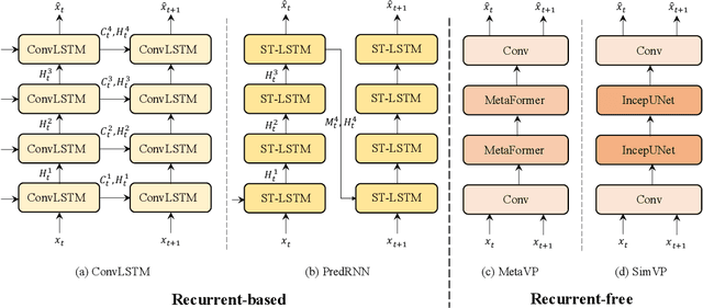 Figure 1 for OpenSTL: A Comprehensive Benchmark of Spatio-Temporal Predictive Learning