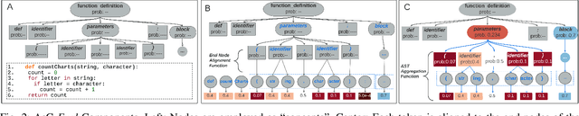 Figure 2 for Evaluating and Explaining Large Language Models for Code Using Syntactic Structures