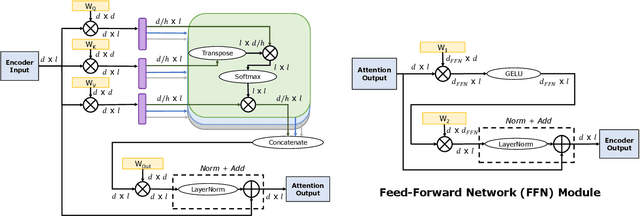 Figure 1 for Full Stack Optimization of Transformer Inference: a Survey