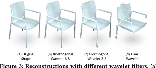 Figure 4 for Neural Wavelet-domain Diffusion for 3D Shape Generation, Inversion, and Manipulation