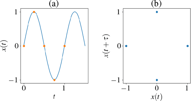 Figure 2 for Quantum Persistent Homology for Time Series