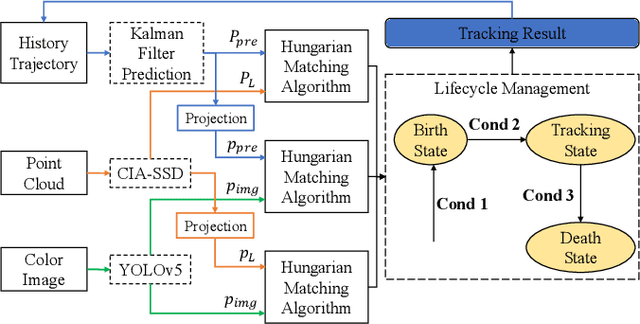 Figure 3 for Multi-object Detection, Tracking and Prediction in Rugged Dynamic Environments