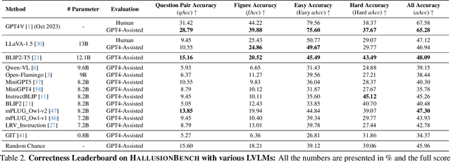 Figure 3 for HallusionBench: You See What You Think? Or You Think What You See? An Image-Context Reasoning Benchmark Challenging for GPT-4V(ision), LLaVA-1.5, and Other Multi-modality Models