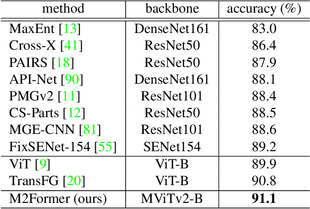 Figure 4 for M2Former: Multi-Scale Patch Selection for Fine-Grained Visual Recognition
