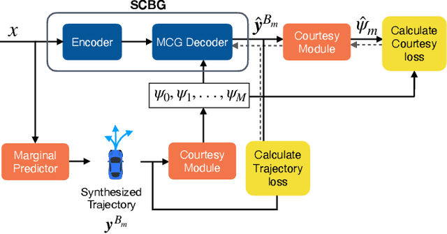 Figure 3 for Editing Driver Character: Socially-Controllable Behavior Generation for Interactive Traffic Simulation