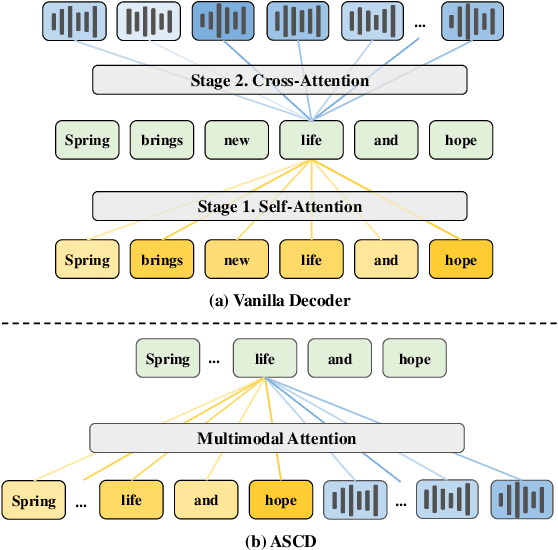 Figure 1 for Rethinking Speech Recognition with A Multimodal Perspective via Acoustic and Semantic Cooperative Decoding