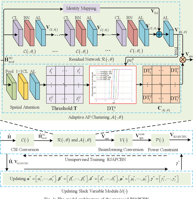 Figure 1 for Computationally Efficient Unsupervised Deep Learning for Robust Joint AP Clustering and Beamforming Design in Cell-Free Systems