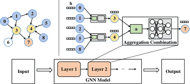 Figure 4 for A Comprehensive Survey on Distributed Training of Graph Neural Networks