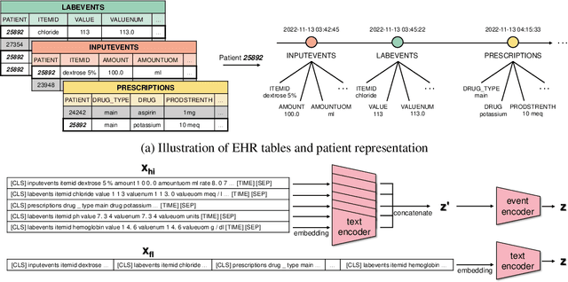 Figure 1 for Rediscovery of CNN's Versatility for Text-based Encoding of Raw Electronic Health Records