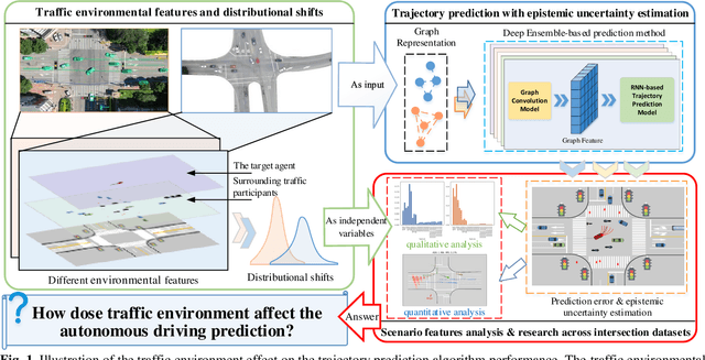 Figure 1 for How Does Traffic Environment Quantitatively Affect the Autonomous Driving Prediction?