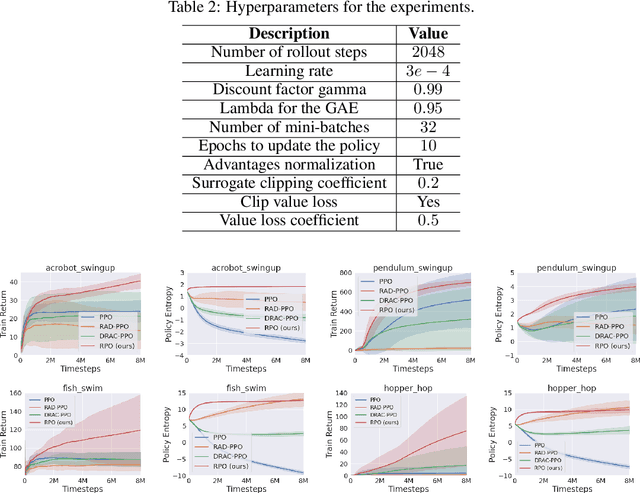 Figure 4 for Robust Policy Optimization in Deep Reinforcement Learning