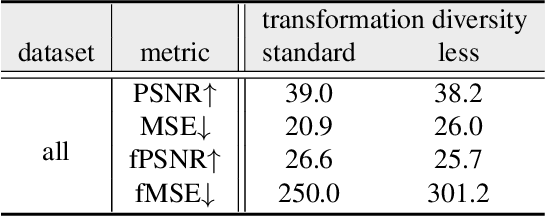Figure 3 for LEMaRT: Label-Efficient Masked Region Transform for Image Harmonization