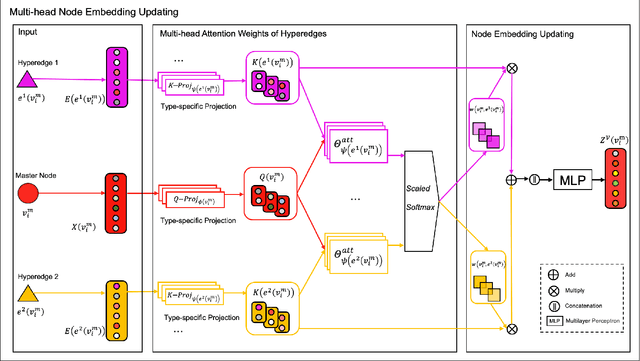 Figure 4 for Learning from Heterogeneity: A Dynamic Learning Framework for Hypergraphs