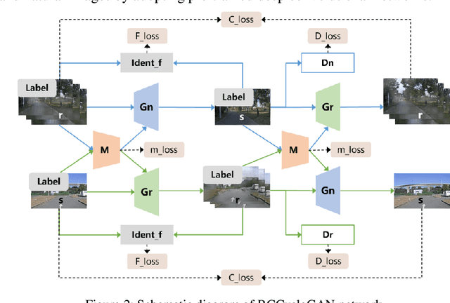 Figure 3 for Hierarchical-level rain image generative model based on GAN