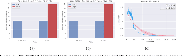 Figure 2 for Markov $α$-Potential Games: Equilibrium Approximation and Regret Analysis