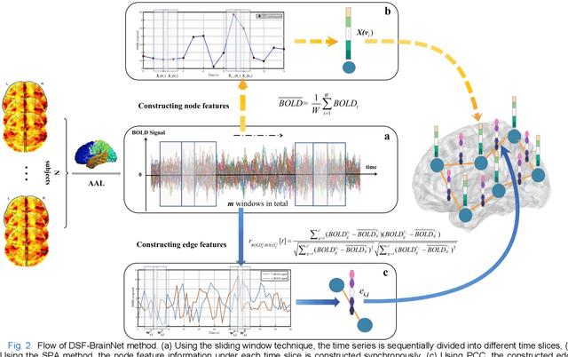Figure 2 for Temporal Dynamic Synchronous Functional Brain Network for Schizophrenia Diagnosis and Lateralization Analysis