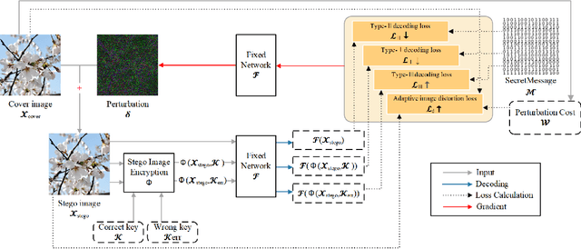 Figure 3 for Securing Fixed Neural Network Steganography