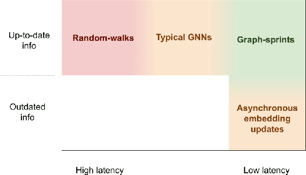 Figure 1 for From random-walks to graph-sprints: a low-latency node embedding framework on continuous-time dynamic graphs