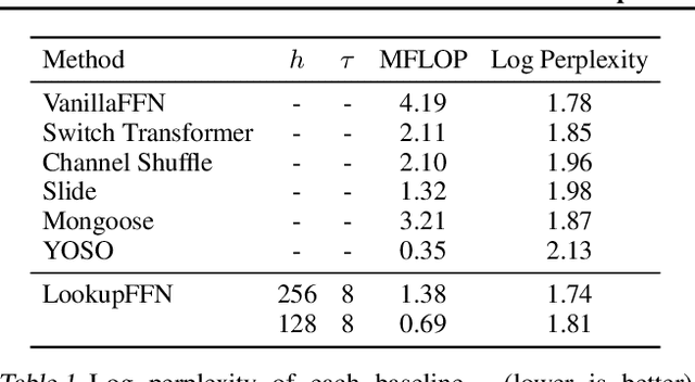 Figure 2 for LookupFFN: Making Transformers Compute-lite for CPU inference