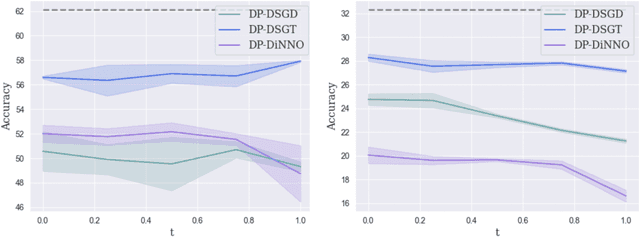 Figure 4 for Differentially Private Decentralized Deep Learning with Consensus Algorithms