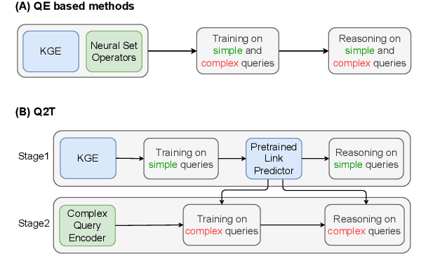 Figure 3 for Query2Triple: Unified Query Encoding for Answering Diverse Complex Queries over Knowledge Graphs