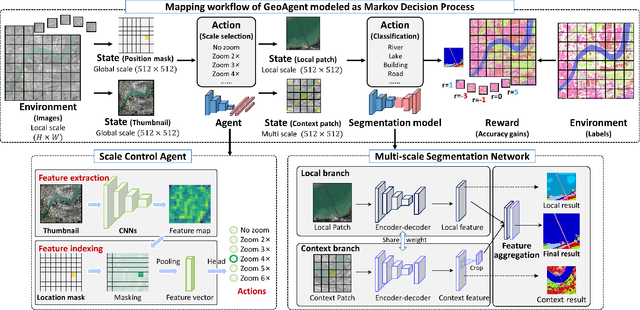 Figure 3 for Seeing Beyond the Patch: Scale-Adaptive Semantic Segmentation of High-resolution Remote Sensing Imagery based on Reinforcement Learning