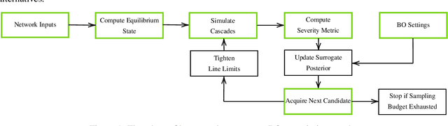 Figure 1 for Network Cascade Vulnerability using Constrained Bayesian Optimization