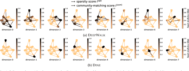 Figure 1 for DINE: Dimensional Interpretability of Node Embeddings