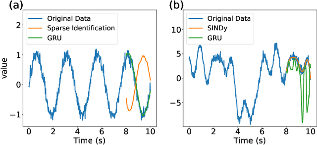 Figure 1 for Interpretable System Identification and Long-term Prediction on Time-Series Data