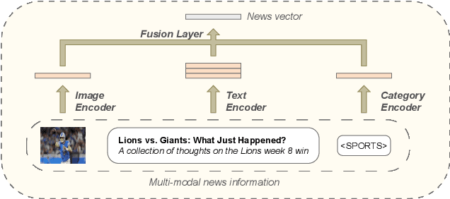 Figure 3 for A First Look at LLM-Powered Generative News Recommendation