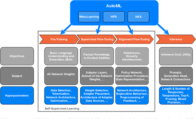 Figure 1 for AutoML in the Age of Large Language Models: Current Challenges, Future Opportunities and Risks