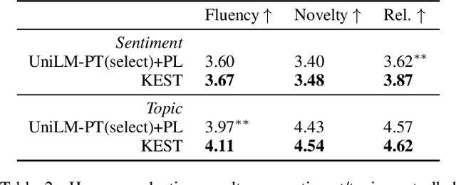 Figure 4 for KEST: Kernel Distance Based Efficient Self-Training for Improving Controllable Text Generation