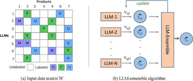 Figure 1 for LLM-Ensemble: Optimal Large Language Model Ensemble Method for E-commerce Product Attribute Value Extraction