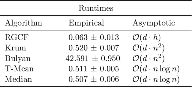 Figure 4 for A Robust Classification Framework for Byzantine-Resilient Stochastic Gradient Descent