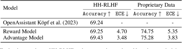 Figure 2 for Stabilizing RLHF through Advantage Model and Selective Rehearsal