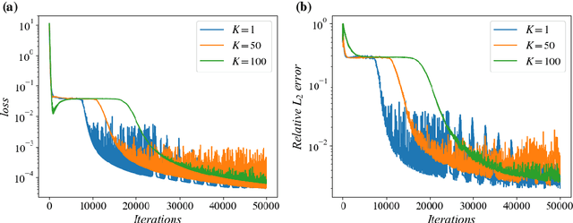 Figure 4 for TSONN: Time-stepping-oriented neural network for solving partial differential equations
