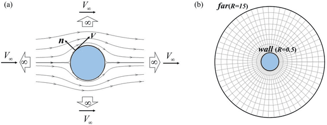 Figure 1 for TSONN: Time-stepping-oriented neural network for solving partial differential equations