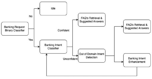Figure 4 for Bringing the State-of-the-Art to Customers: A Neural Agent Assistant Framework for Customer Service Support