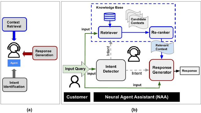 Figure 1 for Bringing the State-of-the-Art to Customers: A Neural Agent Assistant Framework for Customer Service Support