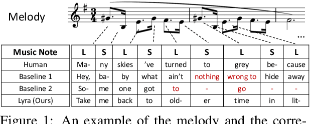 Figure 1 for Unsupervised Melody-to-Lyric Generation
