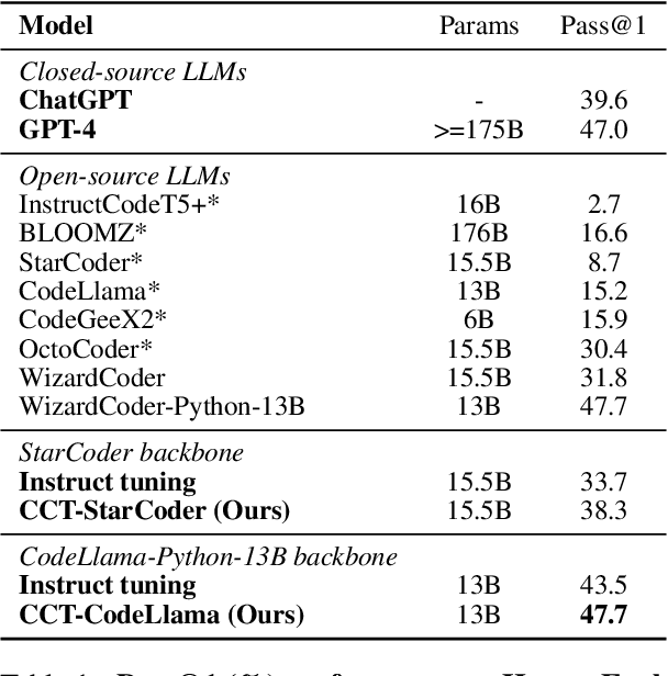 Figure 2 for Code Comparison Tuning for Code Large Language Models