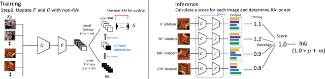 Figure 4 for Rethinking Rotation in Self-Supervised Contrastive Learning: Adaptive Positive or Negative Data Augmentation