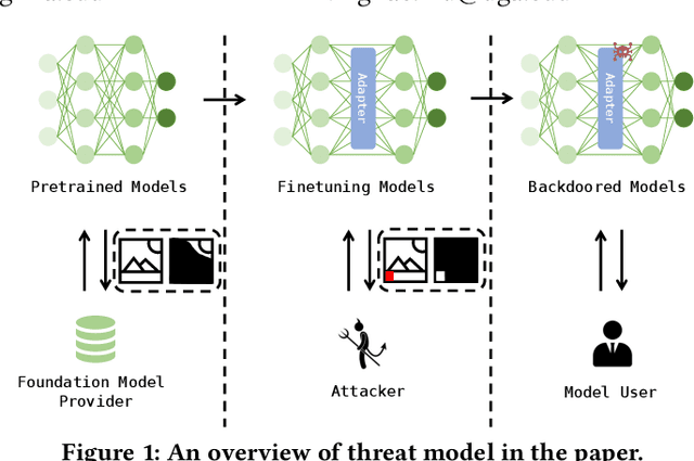 Figure 1 for BadSAM: Exploring Security Vulnerabilities of SAM via Backdoor Attacks