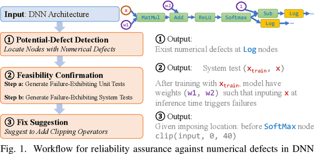 Figure 1 for Reliability Assurance for Deep Neural Network Architectures Against Numerical Defects