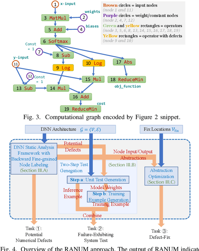 Figure 3 for Reliability Assurance for Deep Neural Network Architectures Against Numerical Defects