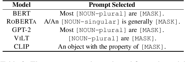Figure 4 for Visualizing the Obvious: A Concreteness-based Ensemble Model for Noun Property Prediction