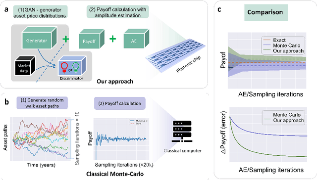 Figure 1 for Efficient option pricing with unary-based photonic computing chip and generative adversarial learning
